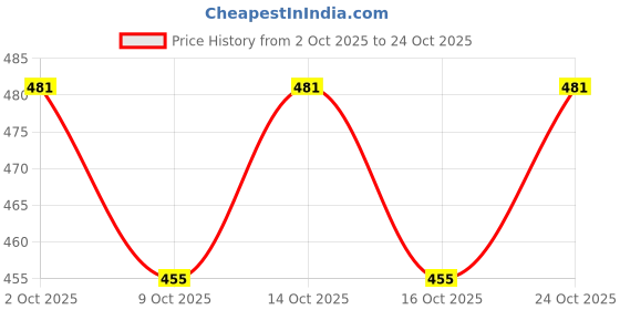 ajio.com thoillling Girls Printed Top & Pants Set thoillling Price History Graph from 2 Oct 2025 to 24 Oct 2025