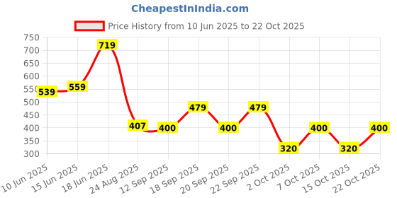 ajio.com playday Girls Printed Top & Shorts Set playday Price History Graph from 10 Jun 2025 to 22 Oct 2025