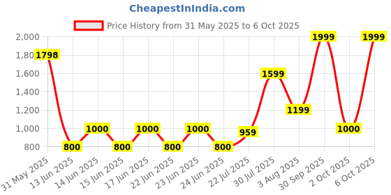 ajio.com gap kids Girls Printed Top with Shorts Set gap kids Price History Graph from 31 May 2025 to 6 Oct 2025