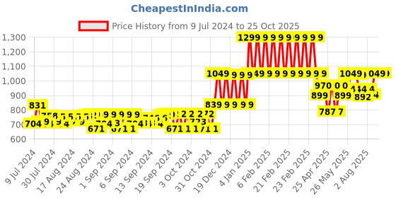 ajio.com gini & jony Girls Printed Top with Waist Tie-Up gini & jony Price History Graph from 9 Jul 2024 to 24 Oct 2025