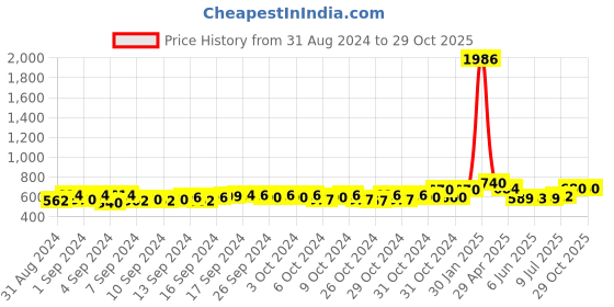 ajio.com freeplay Girls Printed Wedges with Velcro Closure freeplay Price History Graph from 31 Aug 2024 to 28 Oct 2025
