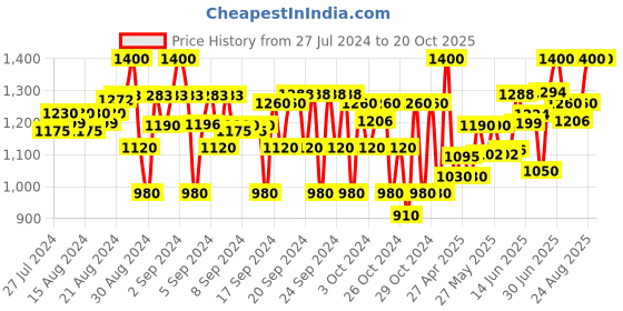 ajio.com house of vedas Girls Printed Zip-Front Jacket house of vedas Price History Graph from 27 Jul 2024 to 19 Oct 2025