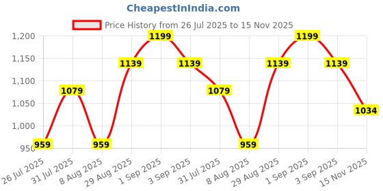 ajio.com pixie n prince Girls Printed Zip-Front Jacket pixie n prince Price History Graph from 26 Jul 2025 to 15 Nov 2025