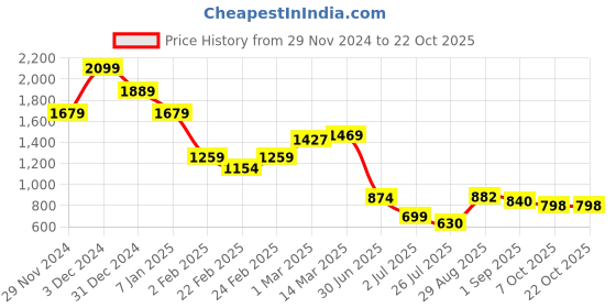 ajio.com miniklub Girls Printed Zip-Front Puffer Jacket miniklub Price History Graph from 29 Nov 2024 to 22 Oct 2025