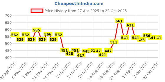 ajio.com styleconnect Girls Printred Fit & Flare Dress styleconnect Price History Graph from 27 Apr 2025 to 21 Oct 2025