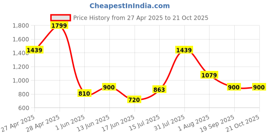 ajio.com gap kids Girls Pull-On Midi Skirt with Bow Detail gap kids Price History Graph from 27 Apr 2025 to 21 Oct 2025