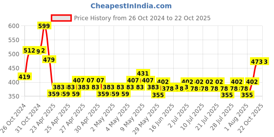 ajio.com max Girls Pullover Cardigan max Price History Graph from 26 Oct 2024 to 22 Oct 2025