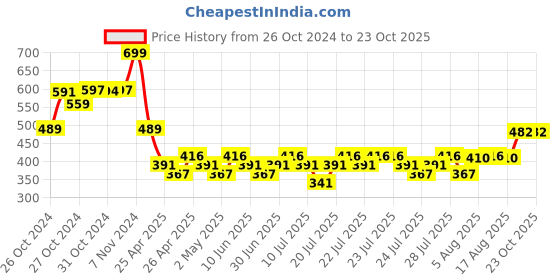 ajio.com max Girls Pullover Sweater max Price History Graph from 26 Oct 2024 to 22 Oct 2025
