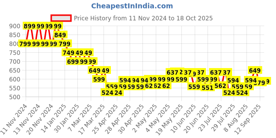 ajio.com fame forever by lifestyle Girls Pullover Sweater fame forever by lifestyle Price History Graph from 11 Nov 2024 to 18 Oct 2025