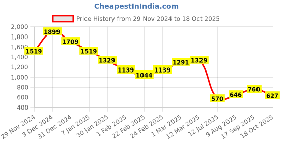ajio.com miniklub Girls Quilted Front-Open Shrug miniklub Price History Graph from 29 Nov 2024 to 18 Oct 2025