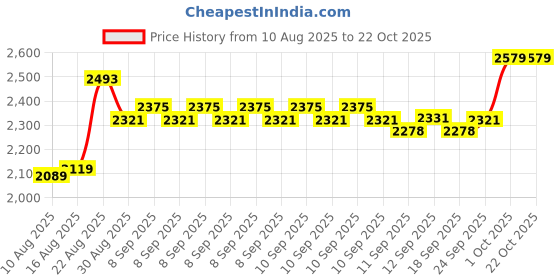 ajio.com u.s. polo assn. Girls Quilted Hooded Jacket u.s. polo assn. Price History Graph from 10 Aug 2025 to 22 Oct 2025