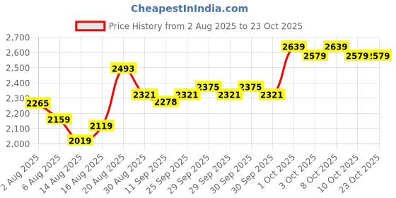 ajio.com u.s. polo assn. Girls Quilted Hooded Jacket u.s. polo assn. Price History Graph from 2 Aug 2025 to 22 Oct 2025