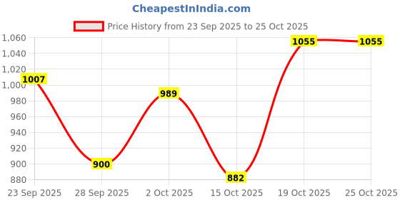 ajio.com hopscotch Girls Quilted Jacket hopscotch Price History Graph from 23 Sep 2025 to 25 Oct 2025