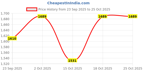 ajio.com hopscotch Girls Quilted Jacket hopscotch Price History Graph from 23 Sep 2025 to 25 Oct 2025