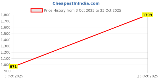 ajio.com hopscotch Girls Quilted Jacket hopscotch Price History Graph from 3 Oct 2025 to 23 Oct 2025
