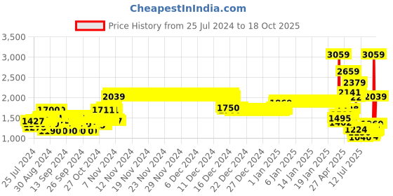 ajio.com crimsoune club Girls Quilted Jacket with Button-Closure crimsoune club Price History Graph from 25 Jul 2024 to 18 Oct 2025
