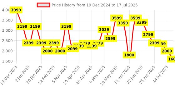 ajio.com vero moda Girls Quilted Jacket with Zip-Closure vero moda Price History Graph from 19 Dec 2024 to 17 Jul 2025