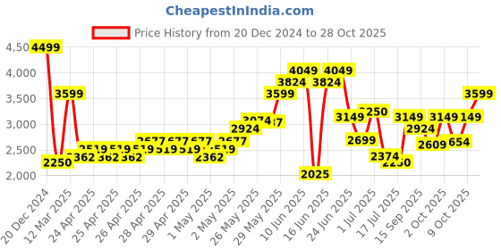 ajio.com vero moda Girls Quilted Jacket with Zip-Closure vero moda Price History Graph from 20 Dec 2024 to 28 Oct 2025