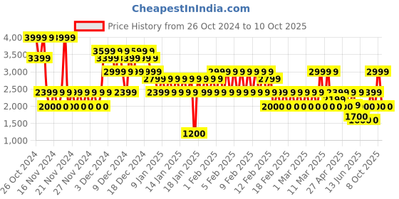 ajio.com gap kids Girls Quilted Puffer Jacket with Insert Pockets gap kids Price History Graph from 26 Oct 2024 to 10 Oct 2025