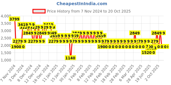 ajio.com gap kids Girls Quilted Puffer Jacket with Insert Pockets gap kids Price History Graph from 7 Nov 2024 to 20 Oct 2025