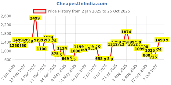 ajio.com united colors of benetton Girls Quilted Regular Fit Trousers united colors of benetton Price History Graph from 2 Jan 2025 to 24 Oct 2025