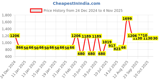 ajio.com rio girls Girls Quilted Relaxed Fit Hooded Puffer Jacket rio girls Price History Graph from 24 Dec 2024 to 2 Nov 2025