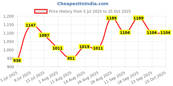 ajio.com pantaloons junior Girls Quilted Zip-Front Hooded Jacket pantaloons junior Price History Graph from 5 Jul 2025 to 25 Oct 2025