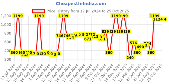 ajio.com marzipan yg Girls Quilted Zip-Front Puffer Jacket marzipan yg Price History Graph from 17 Jul 2024 to 25 Oct 2025