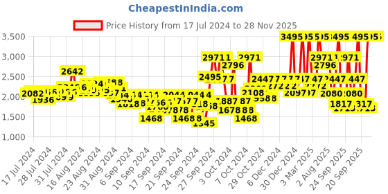 ajio.com crocs Girls Ralen Clog K crocs Price History Graph from 17 Jul 2024 to 28 Nov 2025