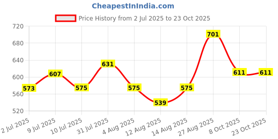 ajio.com pantaloons junior Girls Rayon Wrap Skirt pantaloons junior Price History Graph from 2 Jul 2025 to 22 Oct 2025