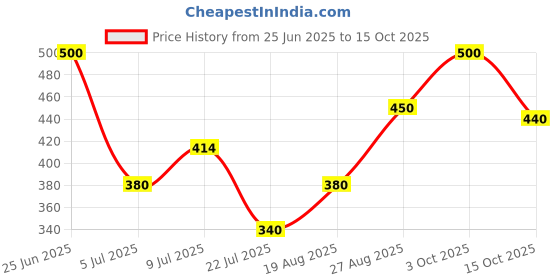 ajio.com pixie n prince Girls Regular Cotton Fitted Track Pants pixie n prince Price History Graph from 25 Jun 2025 to 15 Oct 2025