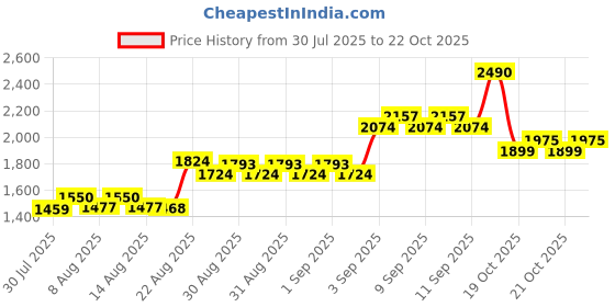 ajio.com u.s. polo assn. Girls Regular Fit Bootcut Jeans u.s. polo assn. Price History Graph from 30 Jul 2025 to 21 Oct 2025