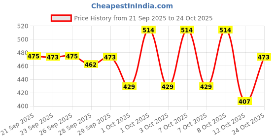 ajio.com bumzee Girls Regular Fit Butterfly Print Sweatshirt bumzee Price History Graph from 21 Sep 2025 to 24 Oct 2025