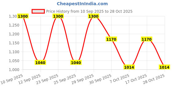 ajio.com biba Girls Regular Fit Button-Front Shrug biba Price History Graph from 10 Sep 2025 to 28 Oct 2025