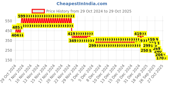 ajio.com biba Girls Regular Fit Capris with Embroidered Hem biba Price History Graph from 29 Oct 2024 to 29 Oct 2025