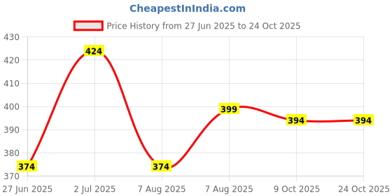 ajio.com max Girls Regular Fit Cotton Printed T-Shirt max Price History Graph from 27 Jun 2025 to 23 Oct 2025