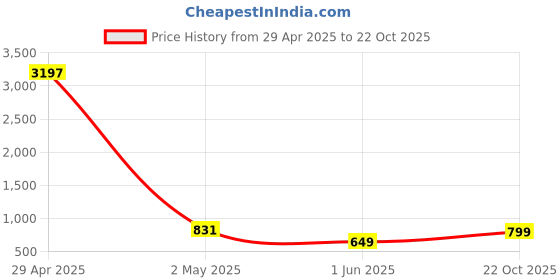 ajio.com pixie n prince Girls Regular Fit Cotton Shorts pixie n prince Price History Graph from 29 Apr 2025 to 22 Oct 2025