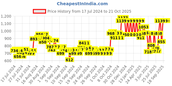 ajio.com ed-a-mamma Girls Regular Fit Denim Jacket ed-a-mamma Price History Graph from 17 Jul 2024 to 20 Oct 2025