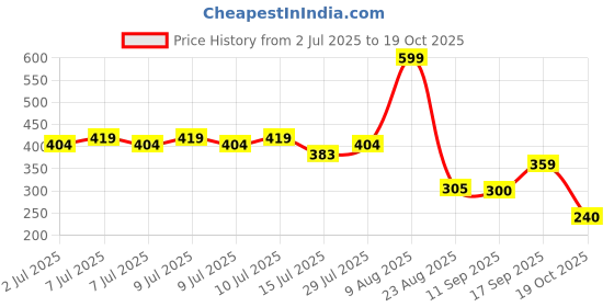 ajio.com kg frendz Girls Regular Fit Denim Shorts with Floral Embroidery kg frendz Price History Graph from 2 Jul 2025 to 19 Oct 2025