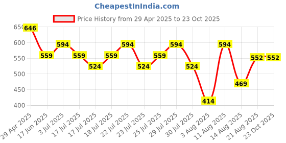 ajio.com max Girls Regular Fit Dress max Price History Graph from 29 Apr 2025 to 23 Oct 2025