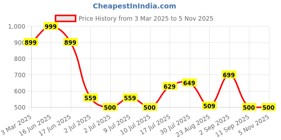ajio.com playday Girls Regular Fit Dungaree & Top Set playday Price History Graph from 3 Mar 2025 to 4 Nov 2025