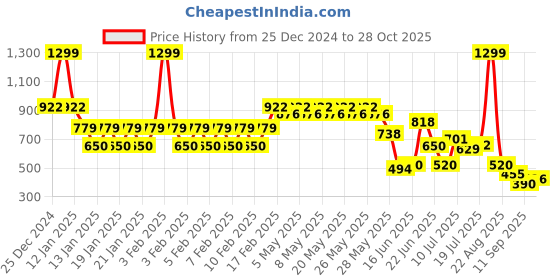 ajio.com kg frendz Girls Regular Fit Dungarees with Striped Top kg frendz Price History Graph from 25 Dec 2024 to 28 Oct 2025