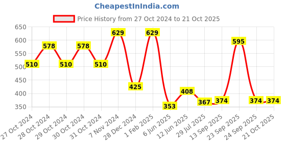 ajio.com ishti Girls Regular Fit Embellished Top ishti Price History Graph from 27 Oct 2024 to 21 Oct 2025