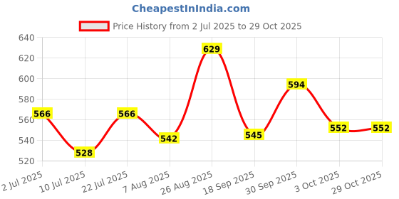 ajio.com juniors by lifestyle Girls Regular Fit Embroidery Top juniors by lifestyle Price History Graph from 2 Jul 2025 to 29 Oct 2025