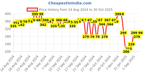 ajio.com go colors Girls Regular Fit Flat-Front Shorts go colors Price History Graph from 14 Aug 2024 to 30 Oct 2025