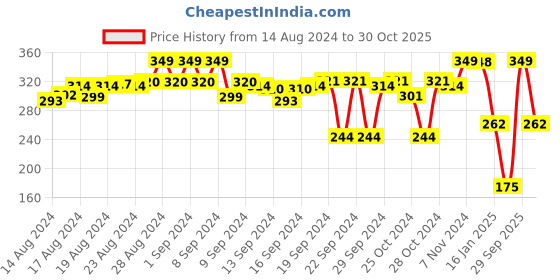 ajio.com go colors Girls Regular Fit Flat-Front Shorts go colors Price History Graph from 14 Aug 2024 to 30 Oct 2025
