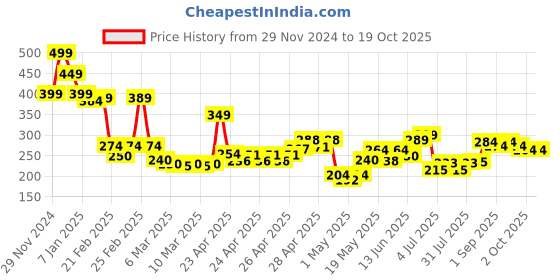 ajio.com miniklub Girls Regular Fit Flat-Front Shorts miniklub Price History Graph from 29 Nov 2024 to 19 Oct 2025