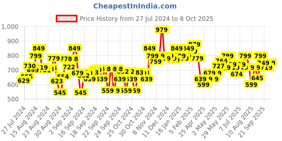 ajio.com bata Girls Regular Fit Flip-Flops Thong with T-Strap bata Price History Graph from 27 Jul 2024 to 8 Oct 2025