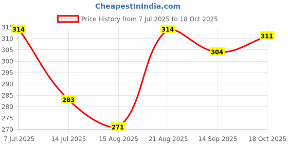 ajio.com juniors by lifestyle Girls Regular Fit Graphic Print Shorts juniors by lifestyle Price History Graph from 7 Jul 2025 to 18 Oct 2025