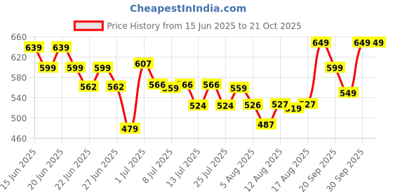 ajio.com united colors of benetton Girls Regular Fit Graphic Print T-Shirt united colors of benetton Price History Graph from 15 Jun 2025 to 21 Oct 2025